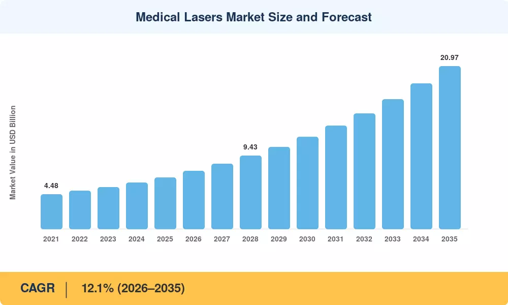 Medical Lasers Market to reach USD 27.47 Billion by 2035 at 13.5% CAGR