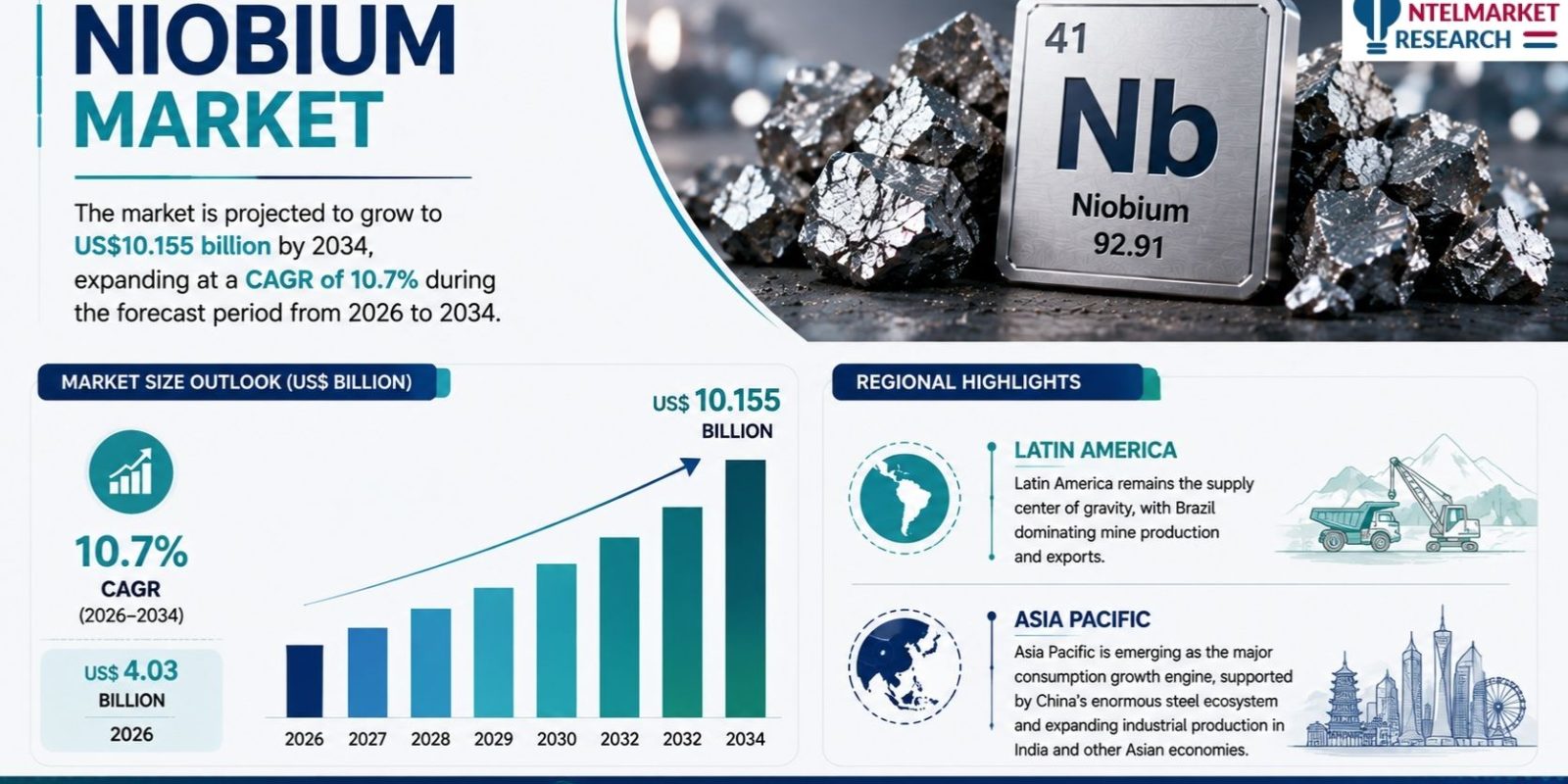 Niobium Market to Reach USD 10.155 Billion by 2034 with growing CAGR of 10.7%, Driven by Advanced Steel and Clean Energy
