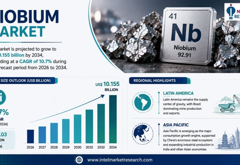 Niobium Market to Reach USD 10.155 Billion by 2034 with growing CAGR of 10.7%, Driven by Advanced Steel and Clean Energy