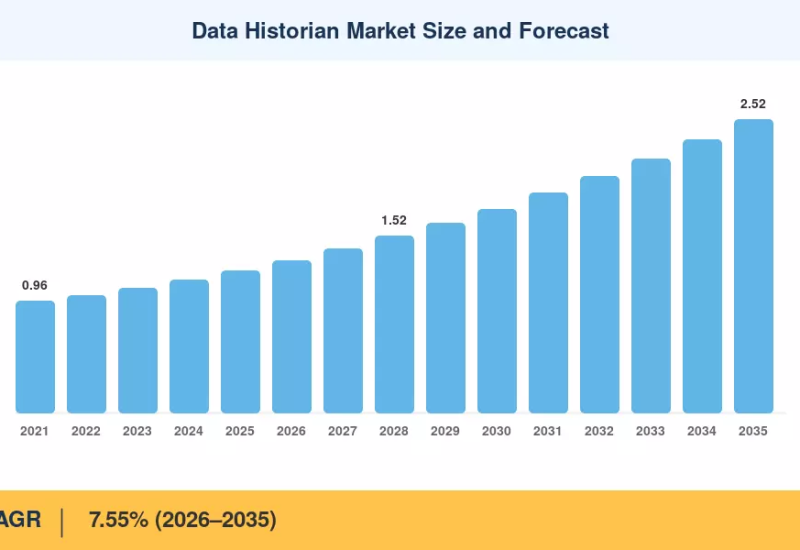 Data Historian Market to Surge at 7.55% CAGR, Anticipated to Reach USD 2.52 Billion by 2035