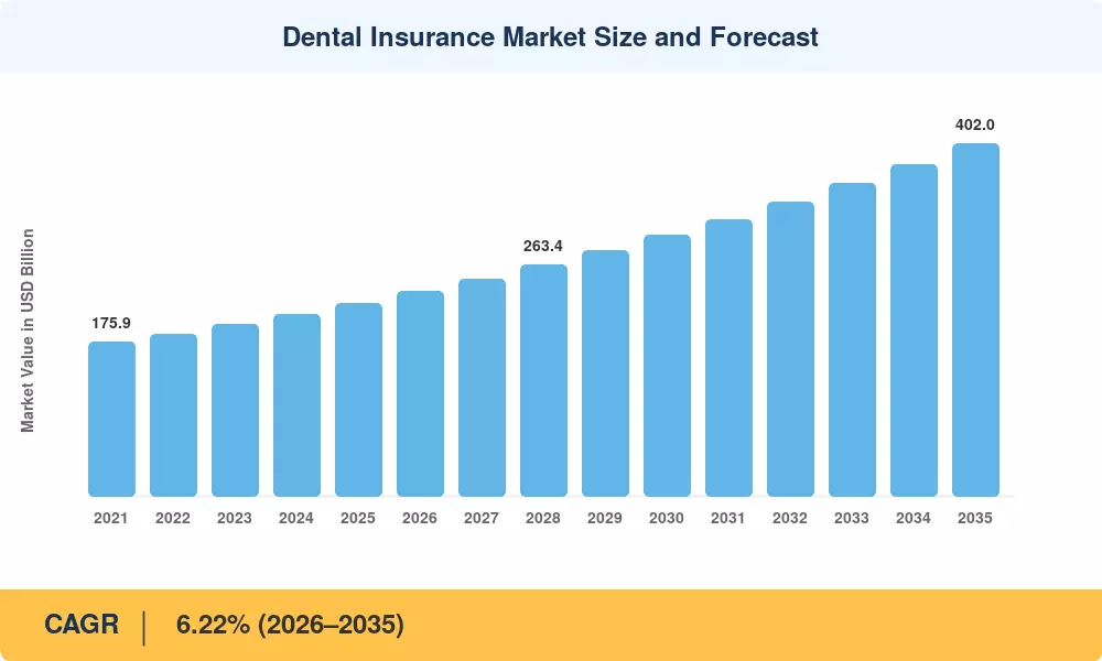 Dental Insurance Market to reach USD 402.0 Million by 2035 at 6.22% CAGR