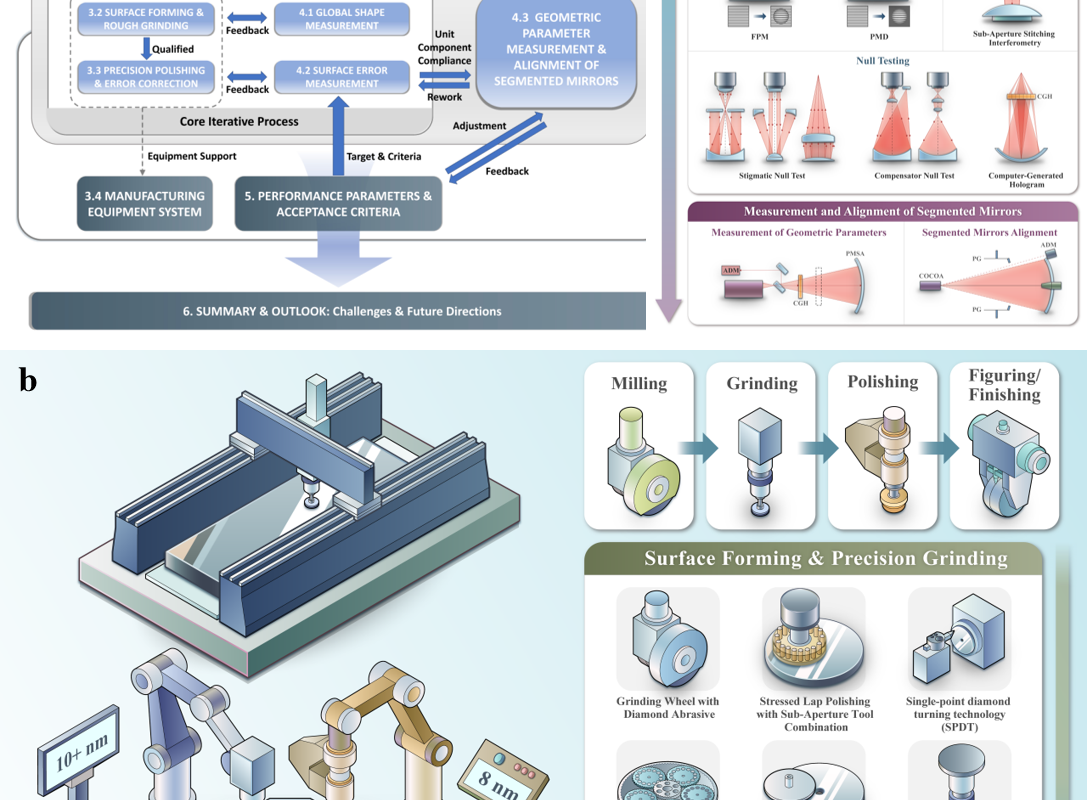 Optical Manufacturing and Testing of Large-Aperture Optical Mirrors: A Review