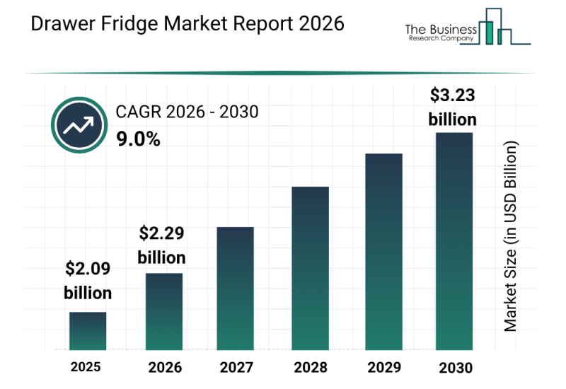 Drawer Fridge Market Report Highlights Key Segments, Regional Trends And Major Competitors
