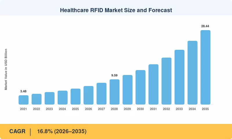 Healthcare RFID Market to reach USD 28.44 Billion by 2035 at 16.8% CAGR